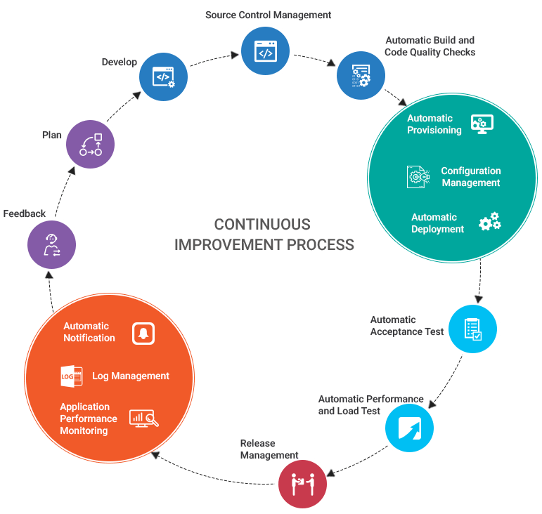 Devops Agile Operations and continous Delivery